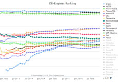 DB-Engines 最新11月數(shù)據(jù)庫(kù)排行榜，網(wǎng)站建設(shè)常用數(shù)據(jù)庫(kù)仍霸榜前三